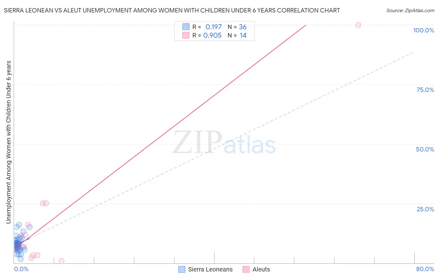 Sierra Leonean vs Aleut Unemployment Among Women with Children Under 6 years