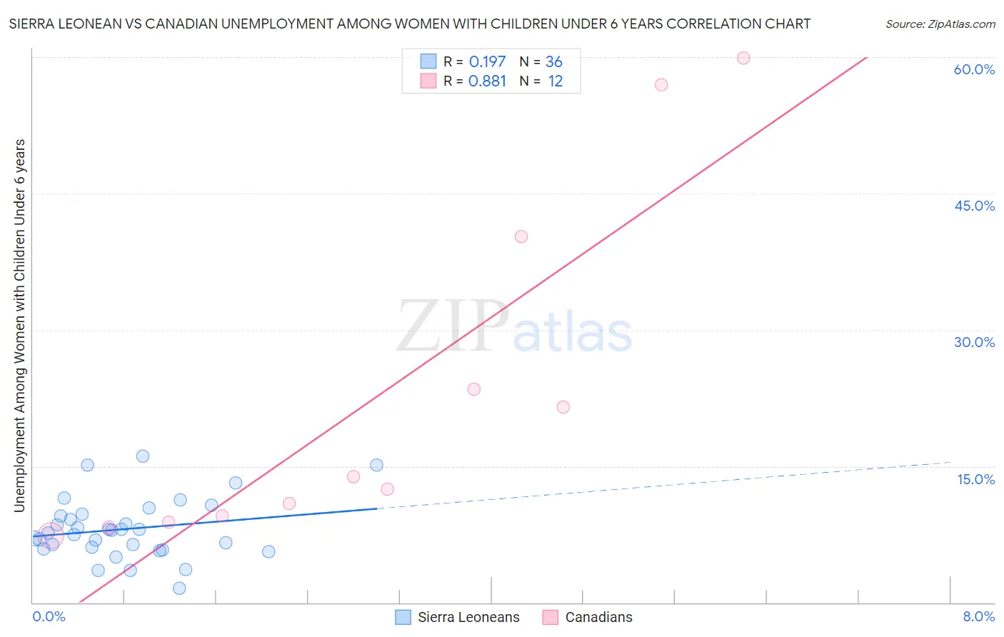 Sierra Leonean vs Canadian Unemployment Among Women with Children Under 6 years