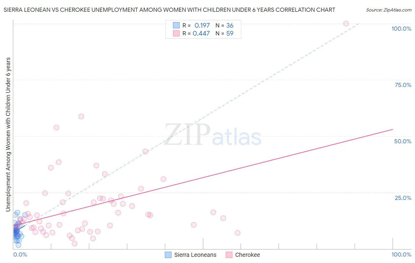 Sierra Leonean vs Cherokee Unemployment Among Women with Children Under 6 years