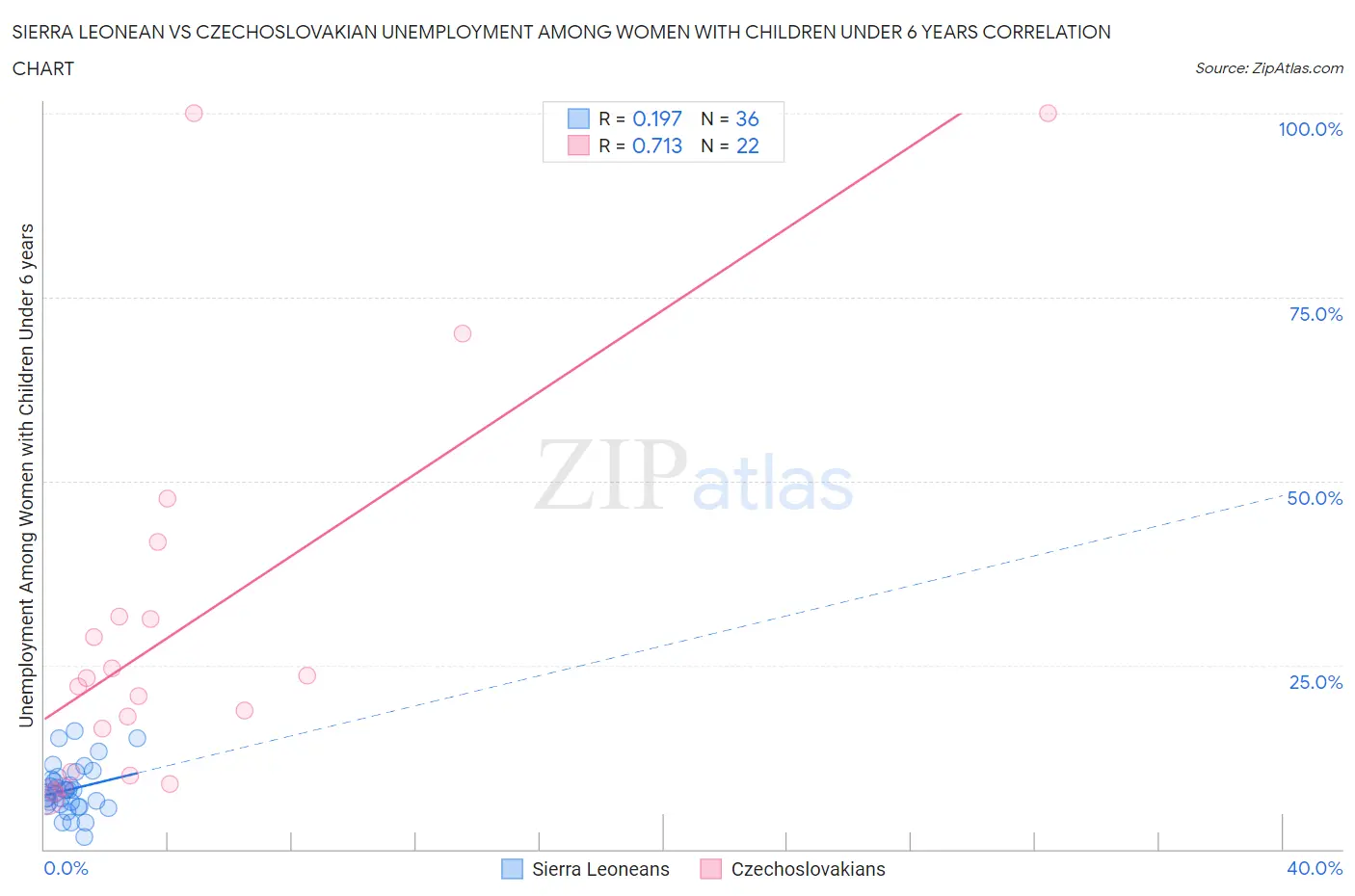 Sierra Leonean vs Czechoslovakian Unemployment Among Women with Children Under 6 years