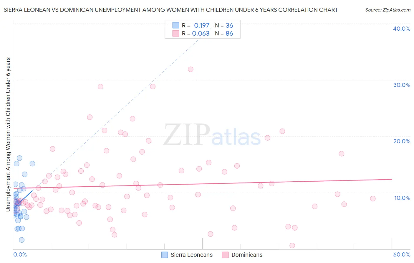 Sierra Leonean vs Dominican Unemployment Among Women with Children Under 6 years