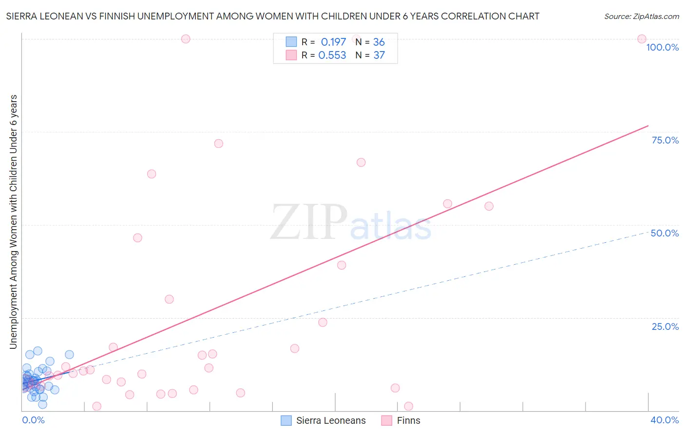 Sierra Leonean vs Finnish Unemployment Among Women with Children Under 6 years