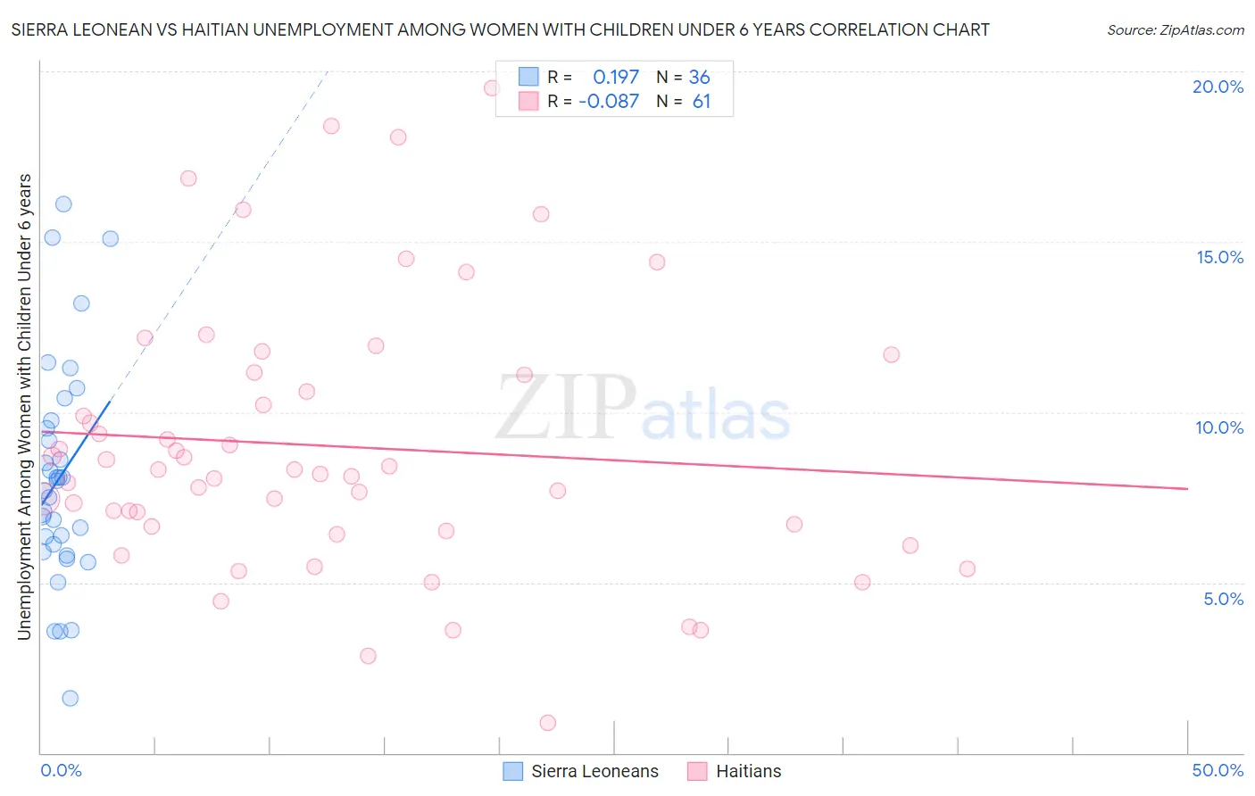 Sierra Leonean vs Haitian Unemployment Among Women with Children Under 6 years