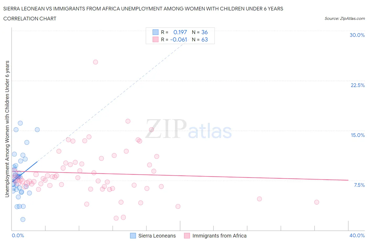 Sierra Leonean vs Immigrants from Africa Unemployment Among Women with Children Under 6 years