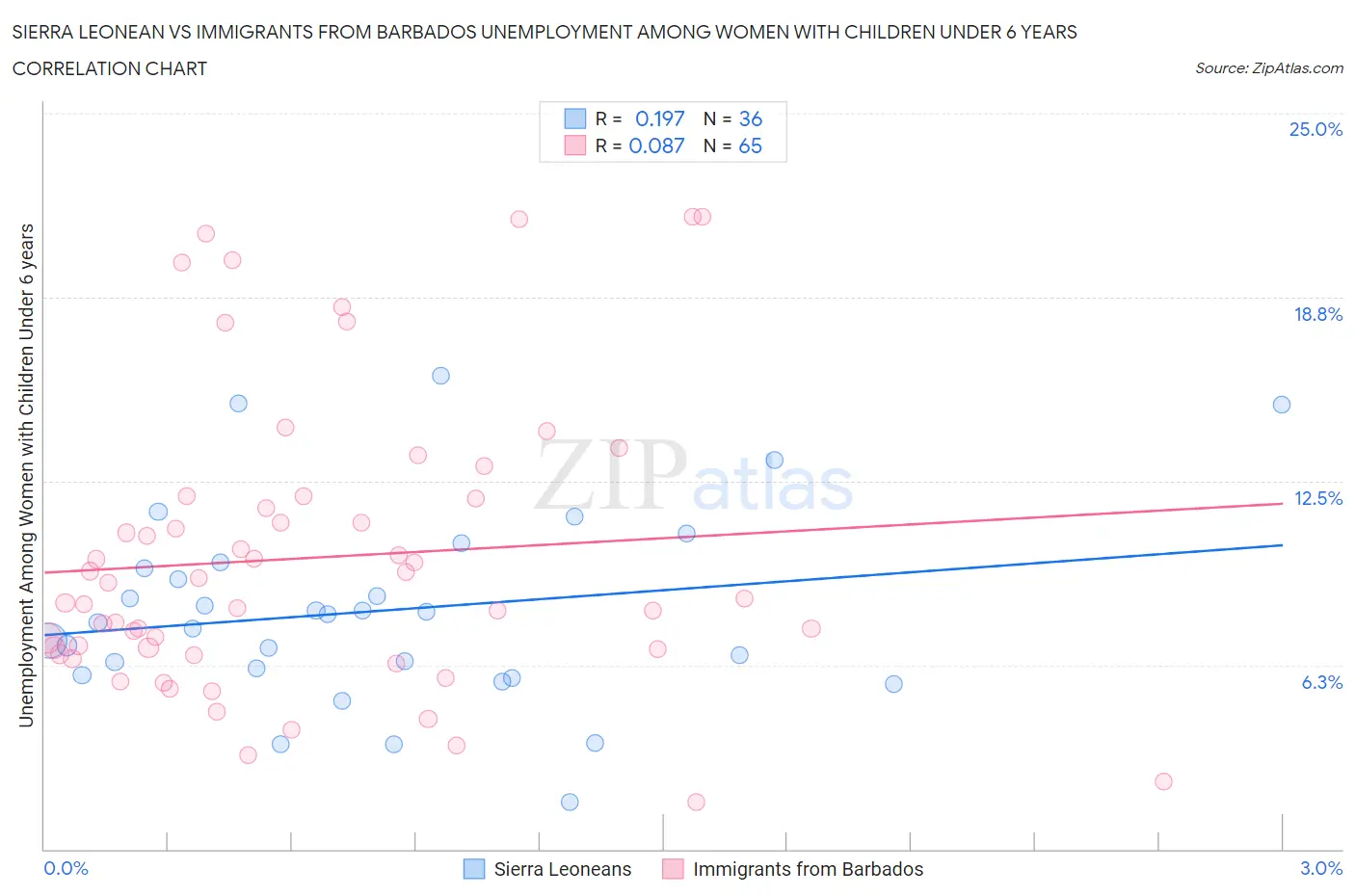 Sierra Leonean vs Immigrants from Barbados Unemployment Among Women with Children Under 6 years