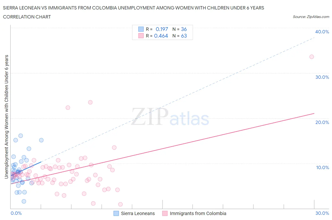 Sierra Leonean vs Immigrants from Colombia Unemployment Among Women with Children Under 6 years