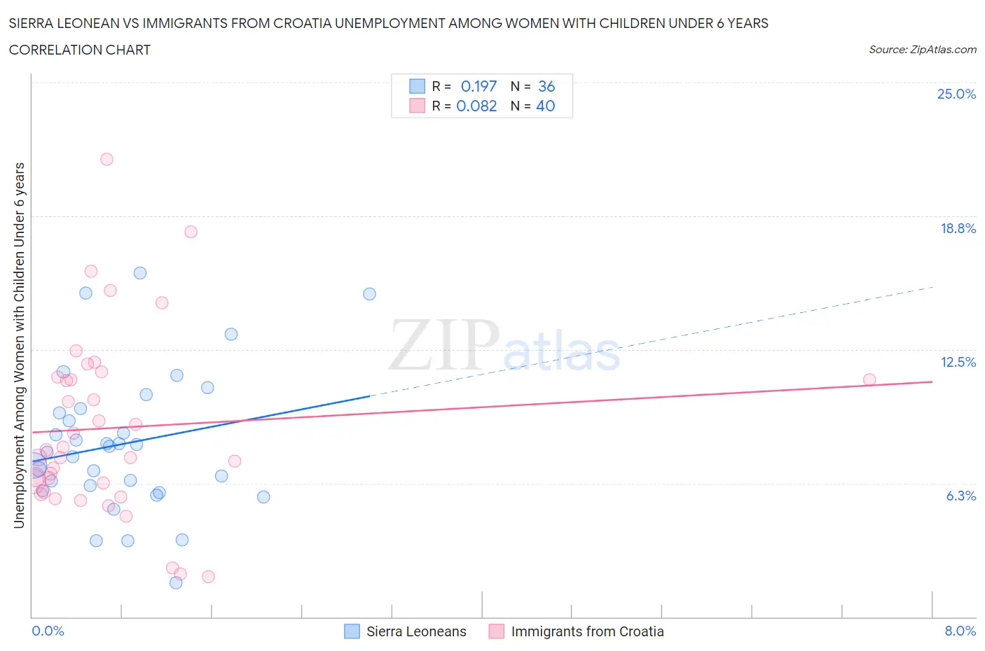 Sierra Leonean vs Immigrants from Croatia Unemployment Among Women with Children Under 6 years