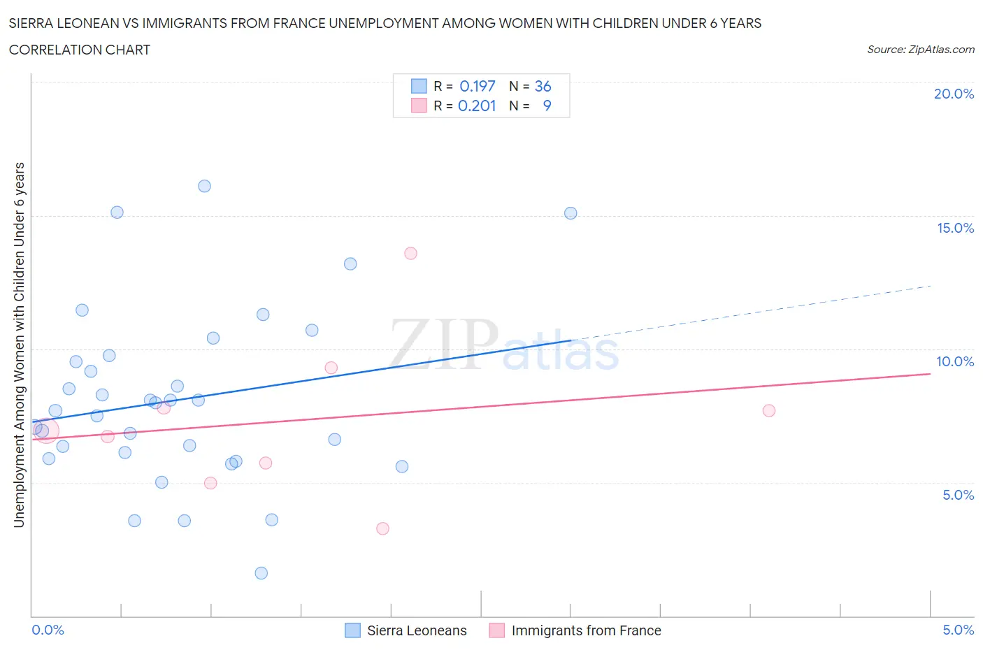 Sierra Leonean vs Immigrants from France Unemployment Among Women with Children Under 6 years