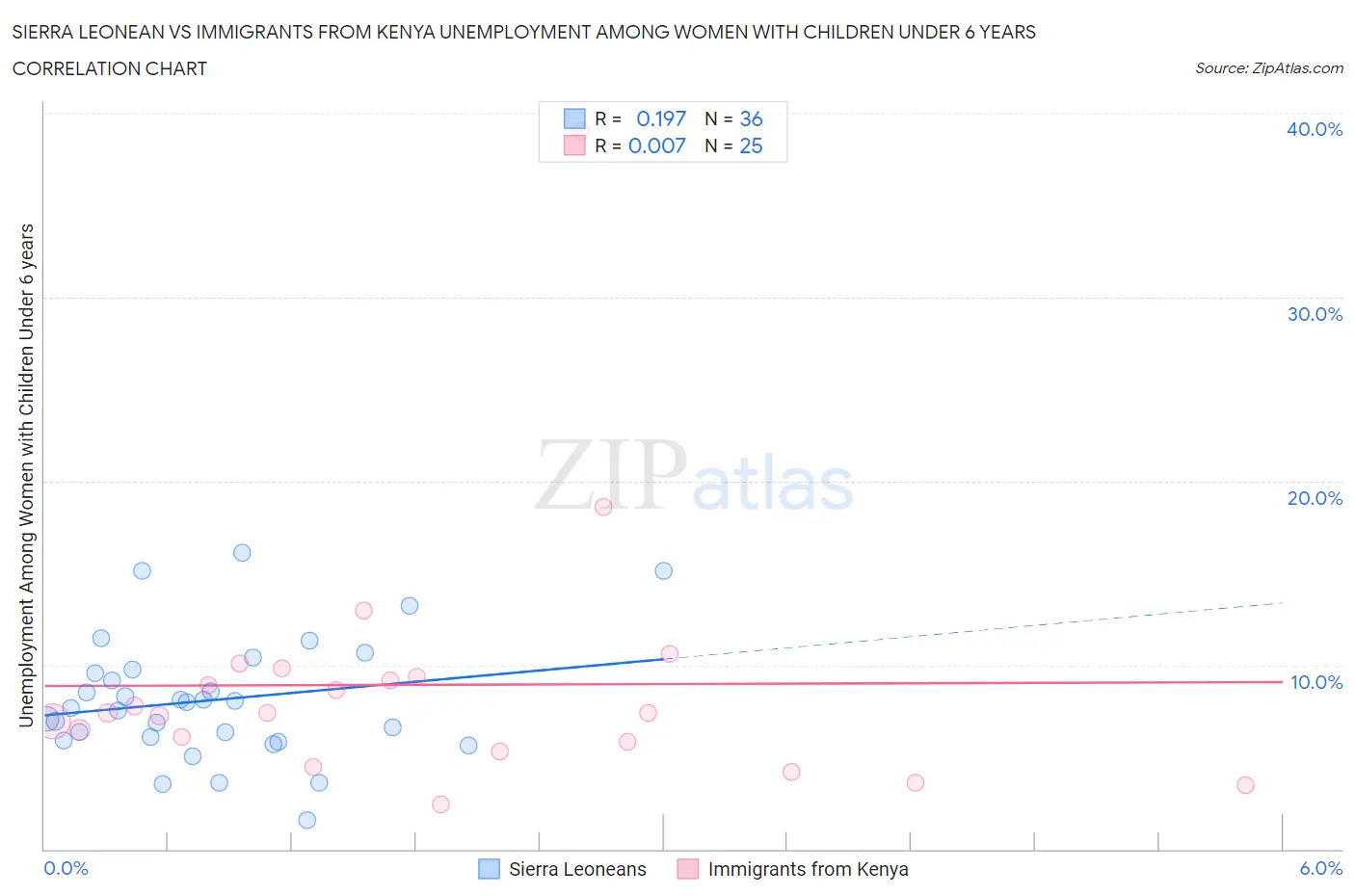 Sierra Leonean vs Immigrants from Kenya Unemployment Among Women with Children Under 6 years