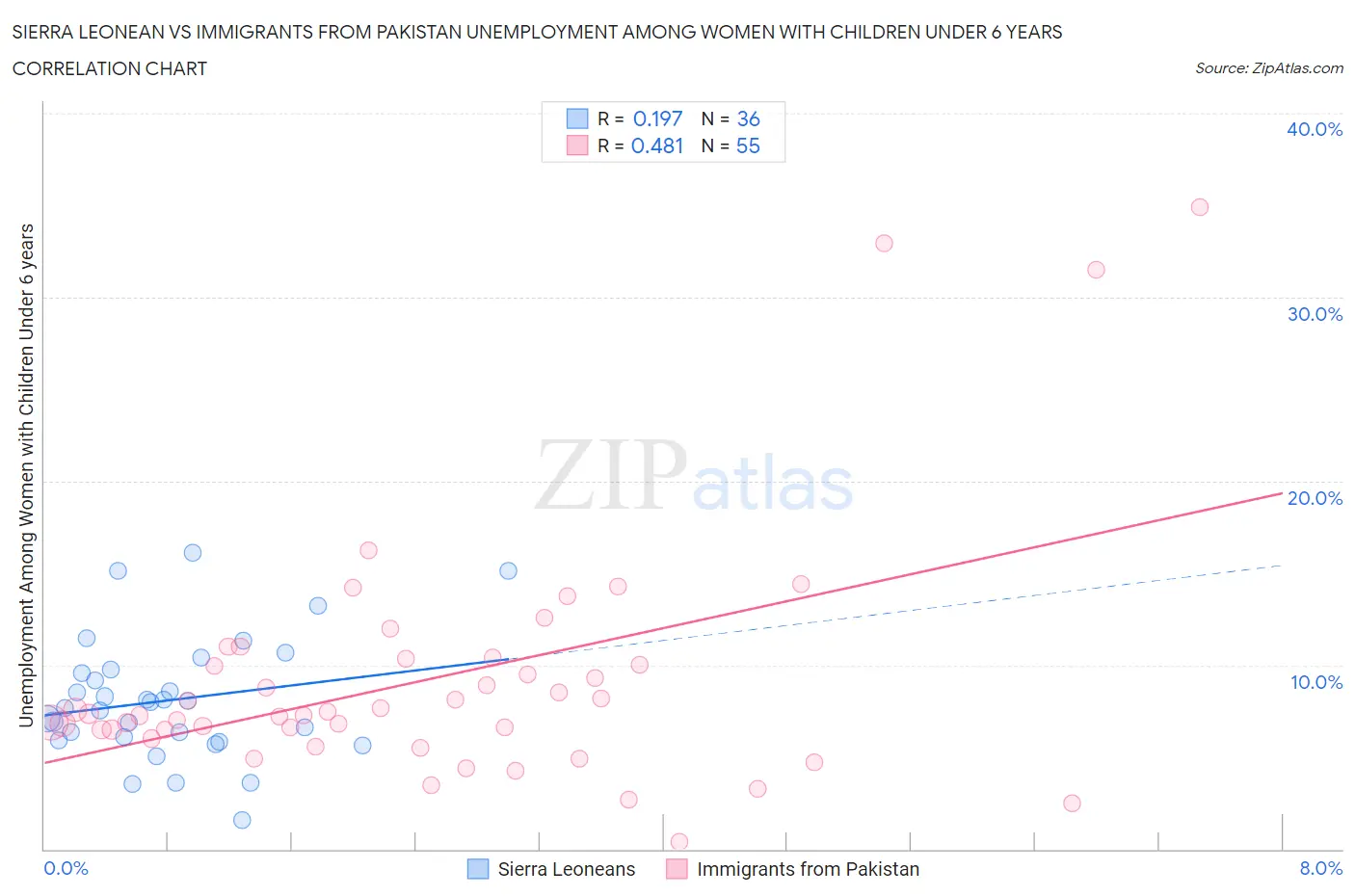 Sierra Leonean vs Immigrants from Pakistan Unemployment Among Women with Children Under 6 years