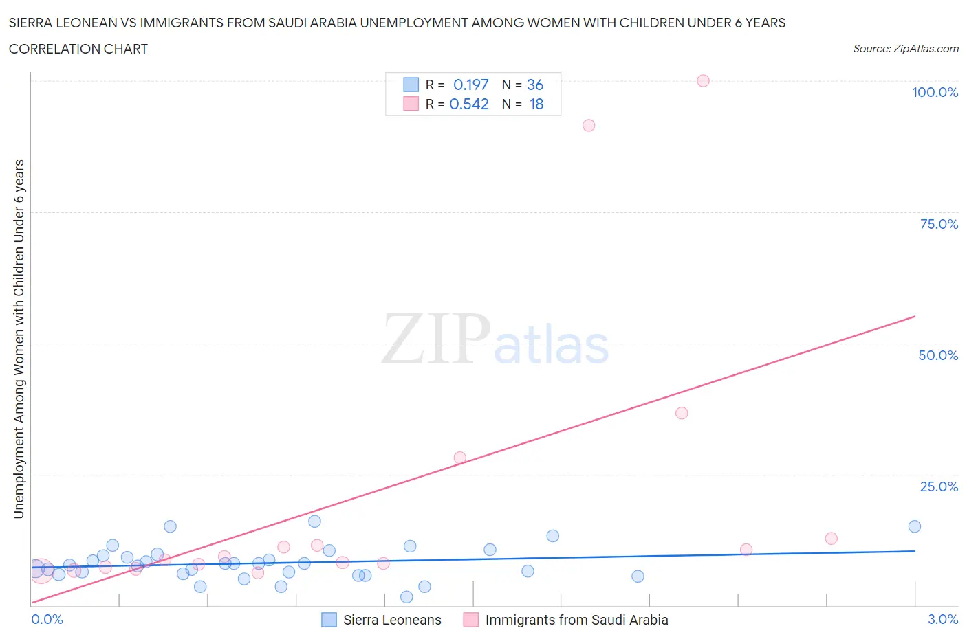 Sierra Leonean vs Immigrants from Saudi Arabia Unemployment Among Women with Children Under 6 years