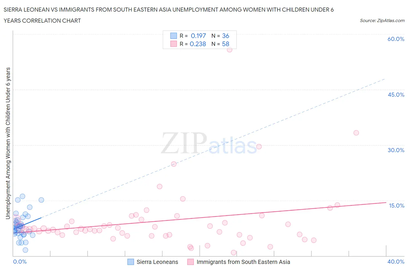 Sierra Leonean vs Immigrants from South Eastern Asia Unemployment Among Women with Children Under 6 years