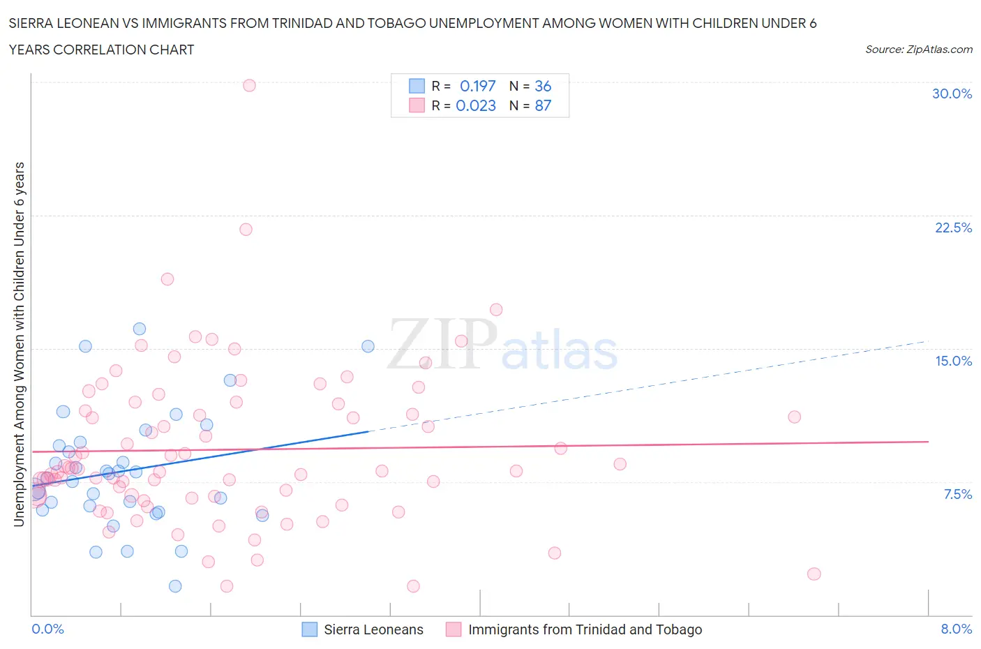 Sierra Leonean vs Immigrants from Trinidad and Tobago Unemployment Among Women with Children Under 6 years