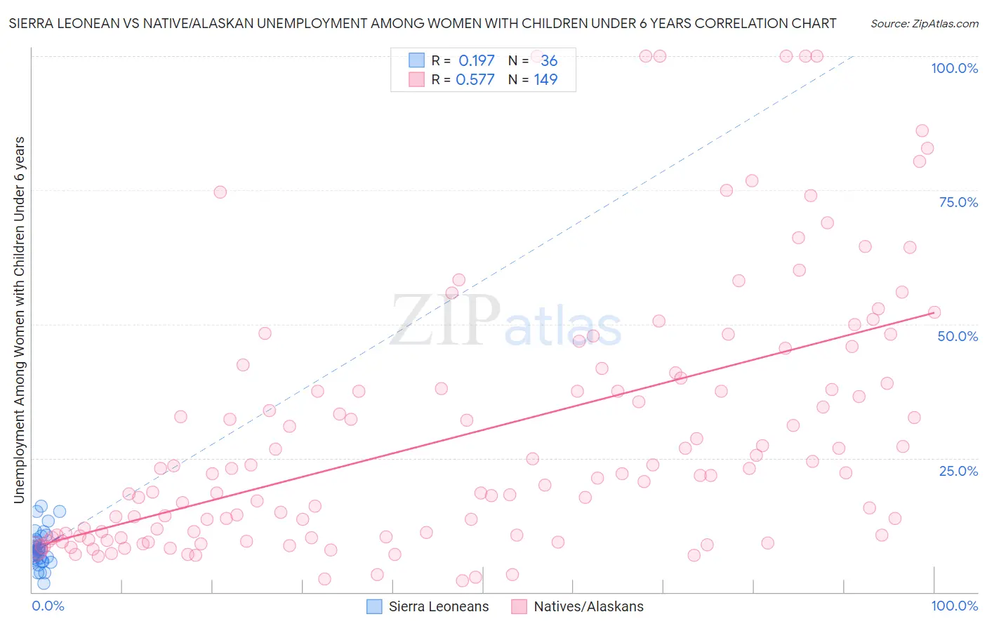 Sierra Leonean vs Native/Alaskan Unemployment Among Women with Children Under 6 years