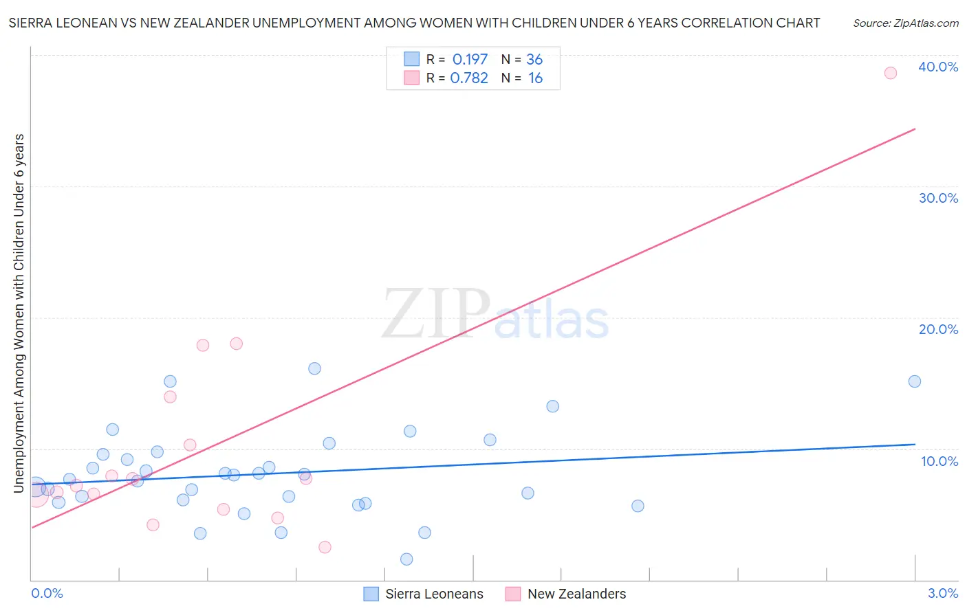 Sierra Leonean vs New Zealander Unemployment Among Women with Children Under 6 years