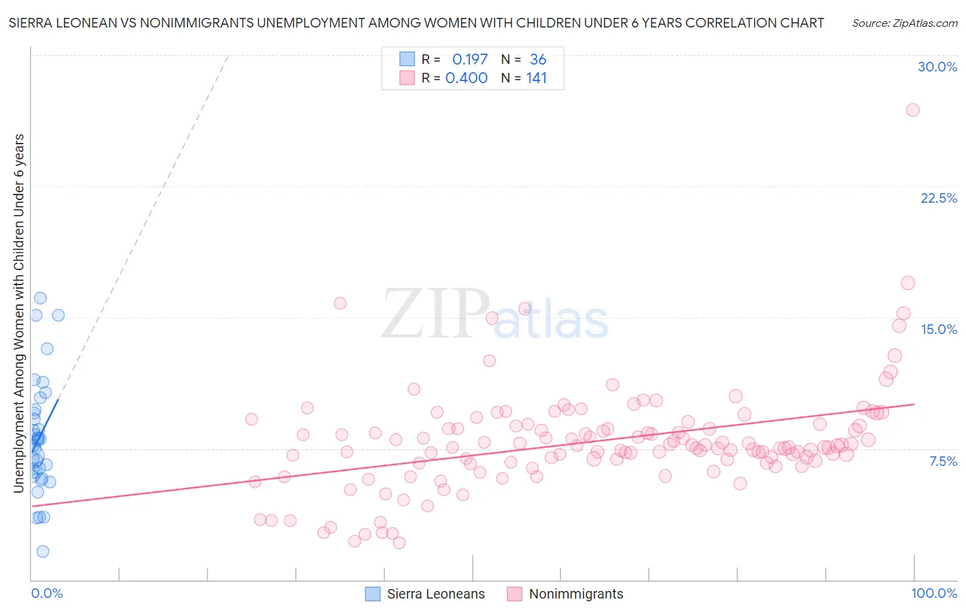 Sierra Leonean vs Nonimmigrants Unemployment Among Women with Children Under 6 years