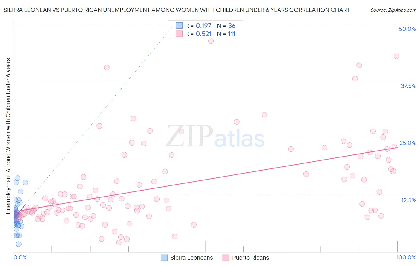 Sierra Leonean vs Puerto Rican Unemployment Among Women with Children Under 6 years