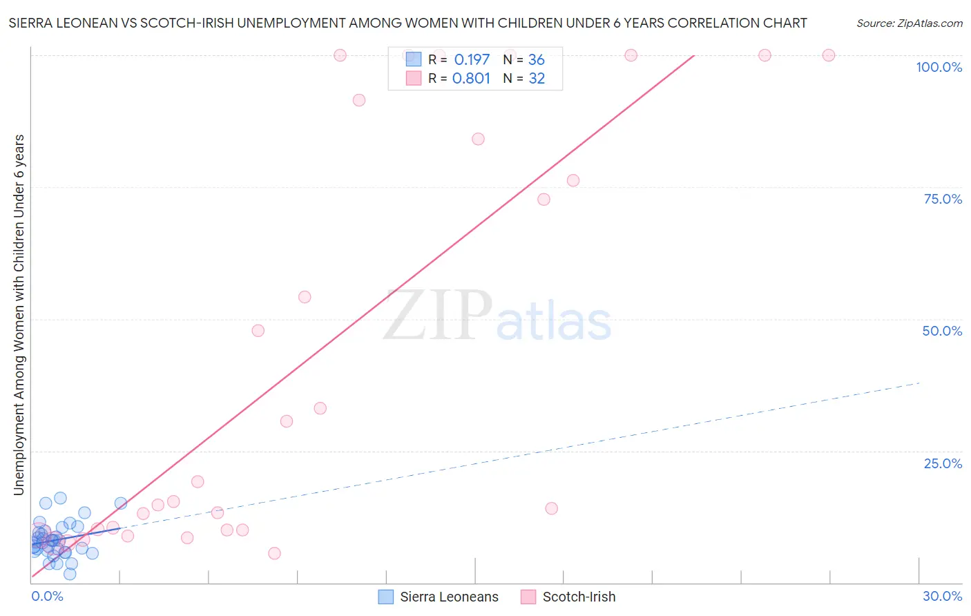 Sierra Leonean vs Scotch-Irish Unemployment Among Women with Children Under 6 years