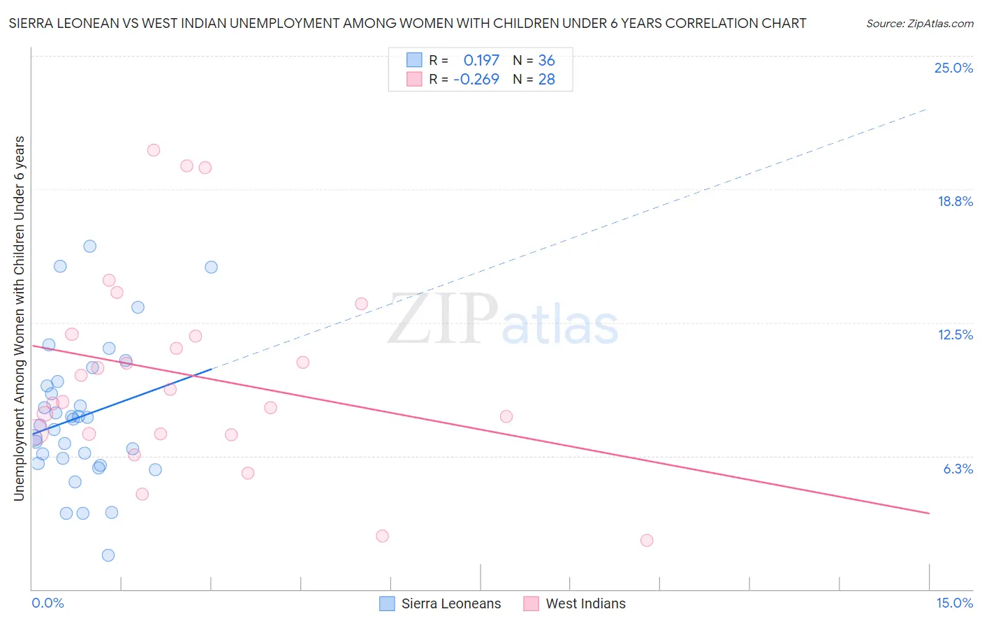 Sierra Leonean vs West Indian Unemployment Among Women with Children Under 6 years