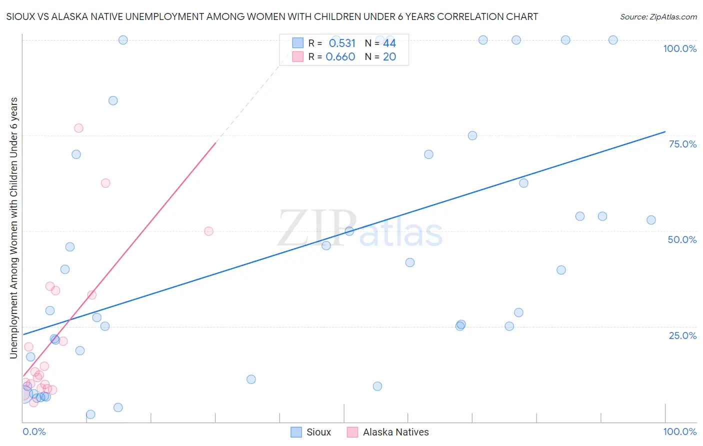 Sioux vs Alaska Native Unemployment Among Women with Children Under 6 years