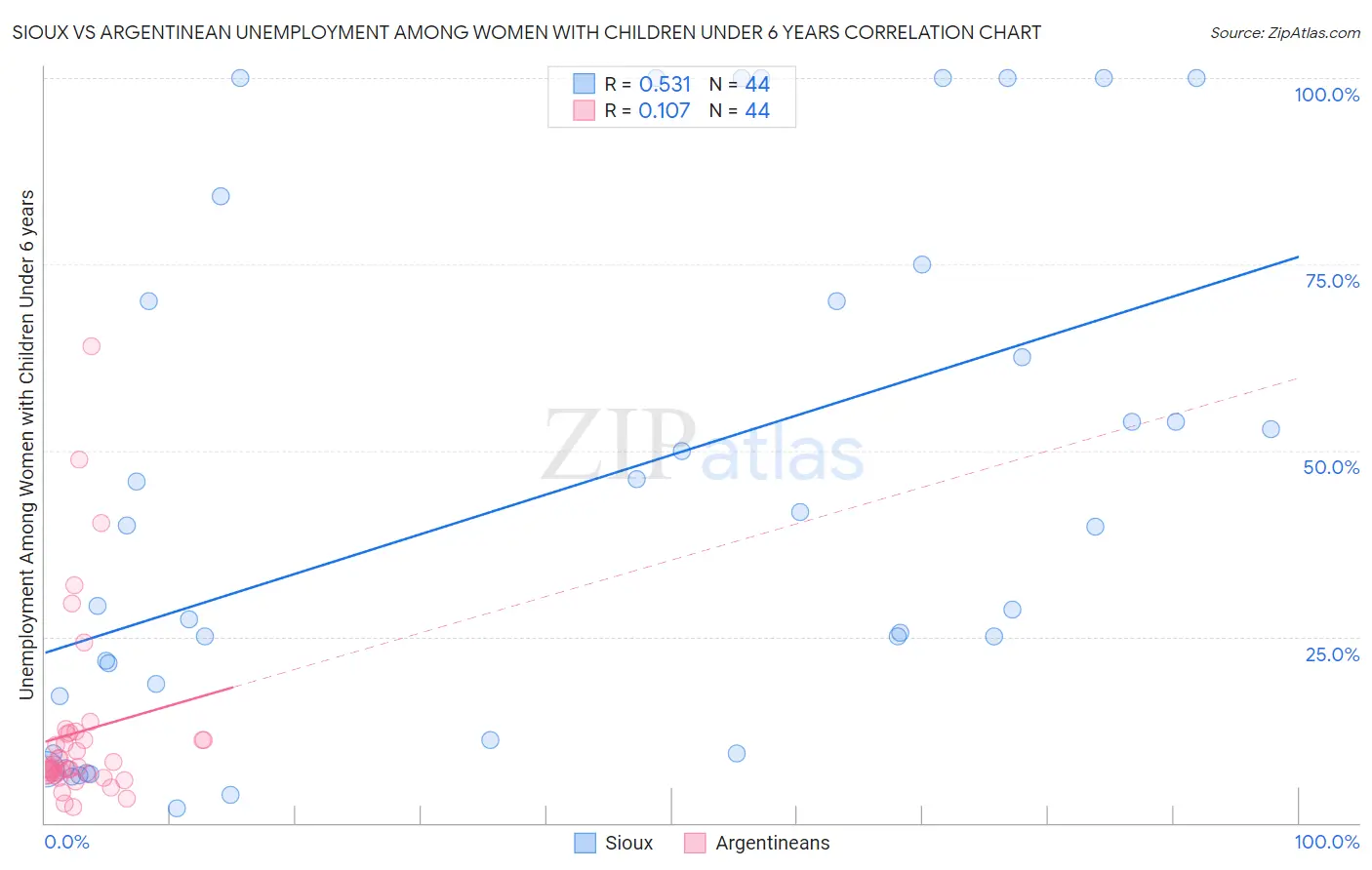 Sioux vs Argentinean Unemployment Among Women with Children Under 6 years