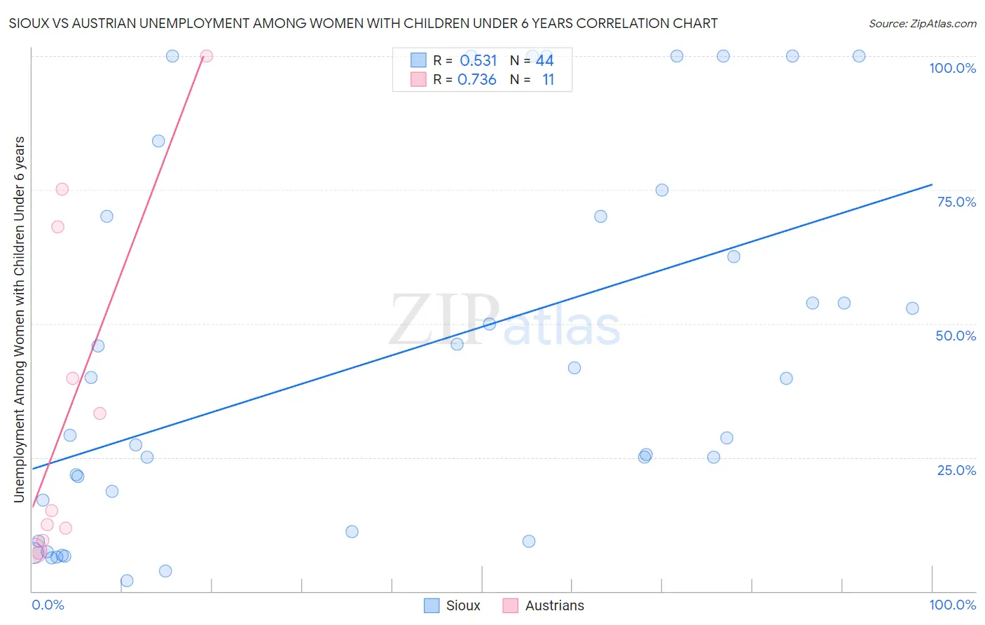 Sioux vs Austrian Unemployment Among Women with Children Under 6 years