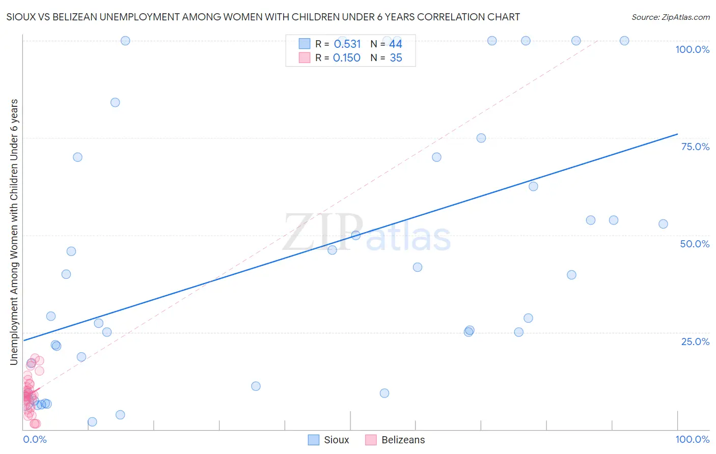 Sioux vs Belizean Unemployment Among Women with Children Under 6 years