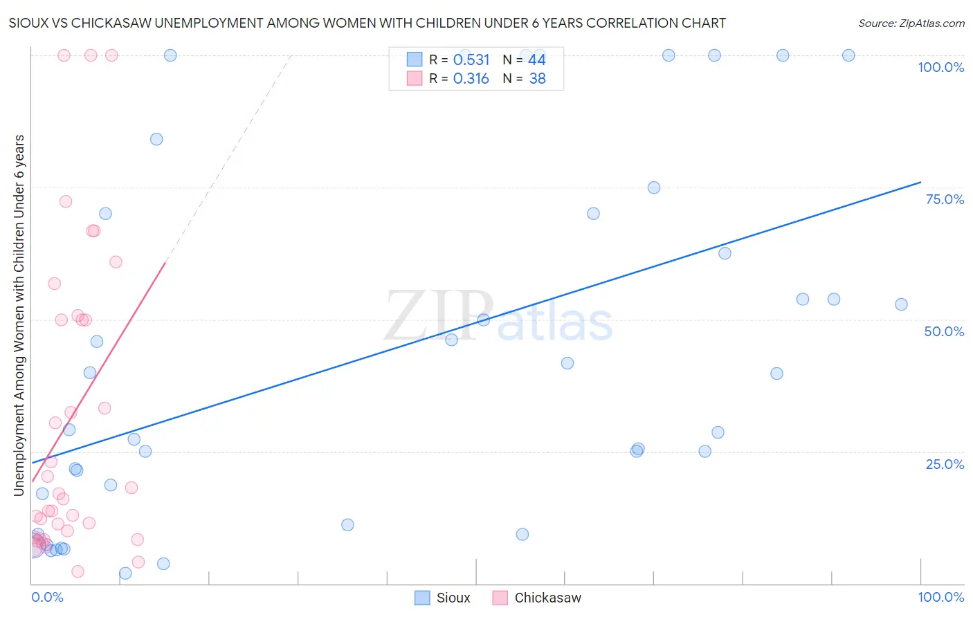 Sioux vs Chickasaw Unemployment Among Women with Children Under 6 years