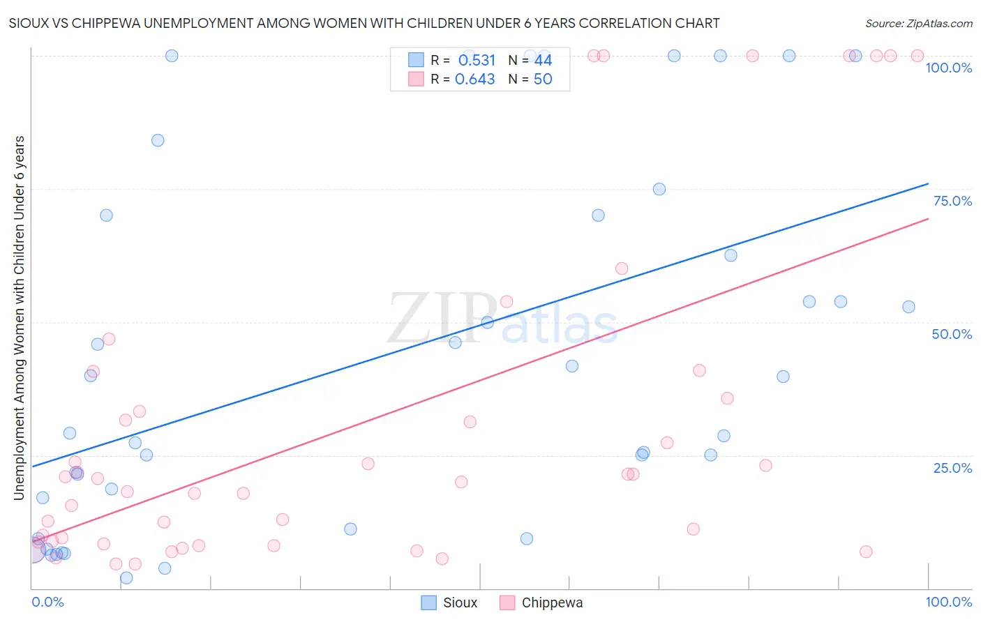 Sioux vs Chippewa Unemployment Among Women with Children Under 6 years