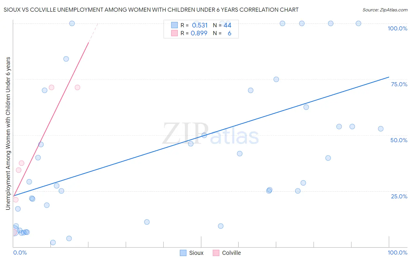 Sioux vs Colville Unemployment Among Women with Children Under 6 years