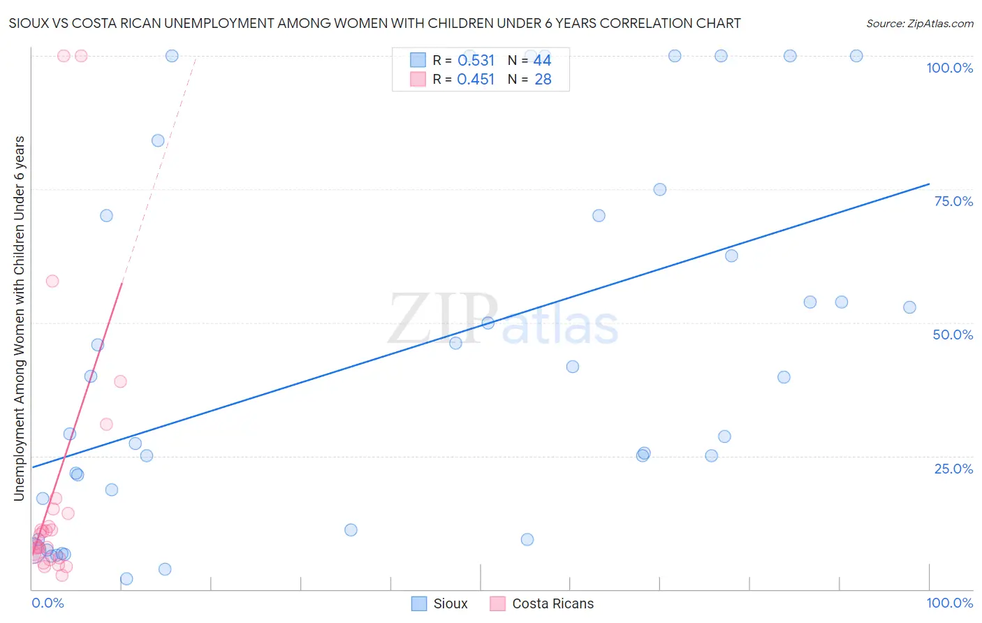 Sioux vs Costa Rican Unemployment Among Women with Children Under 6 years