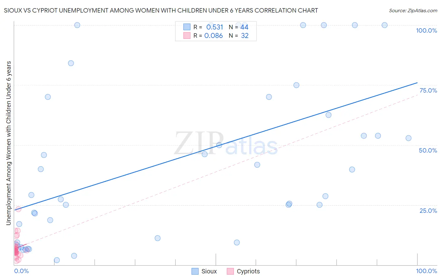 Sioux vs Cypriot Unemployment Among Women with Children Under 6 years