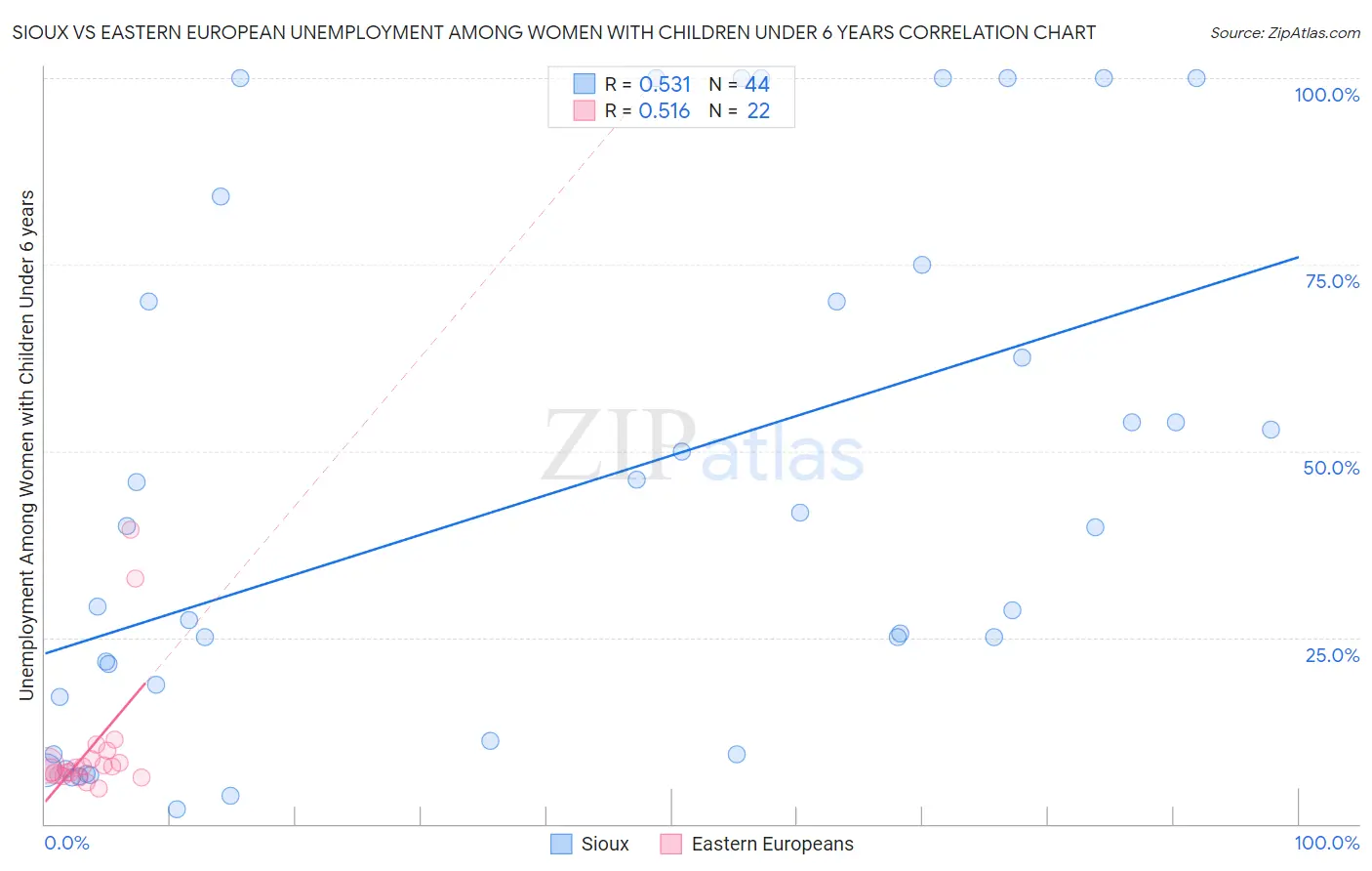 Sioux vs Eastern European Unemployment Among Women with Children Under 6 years