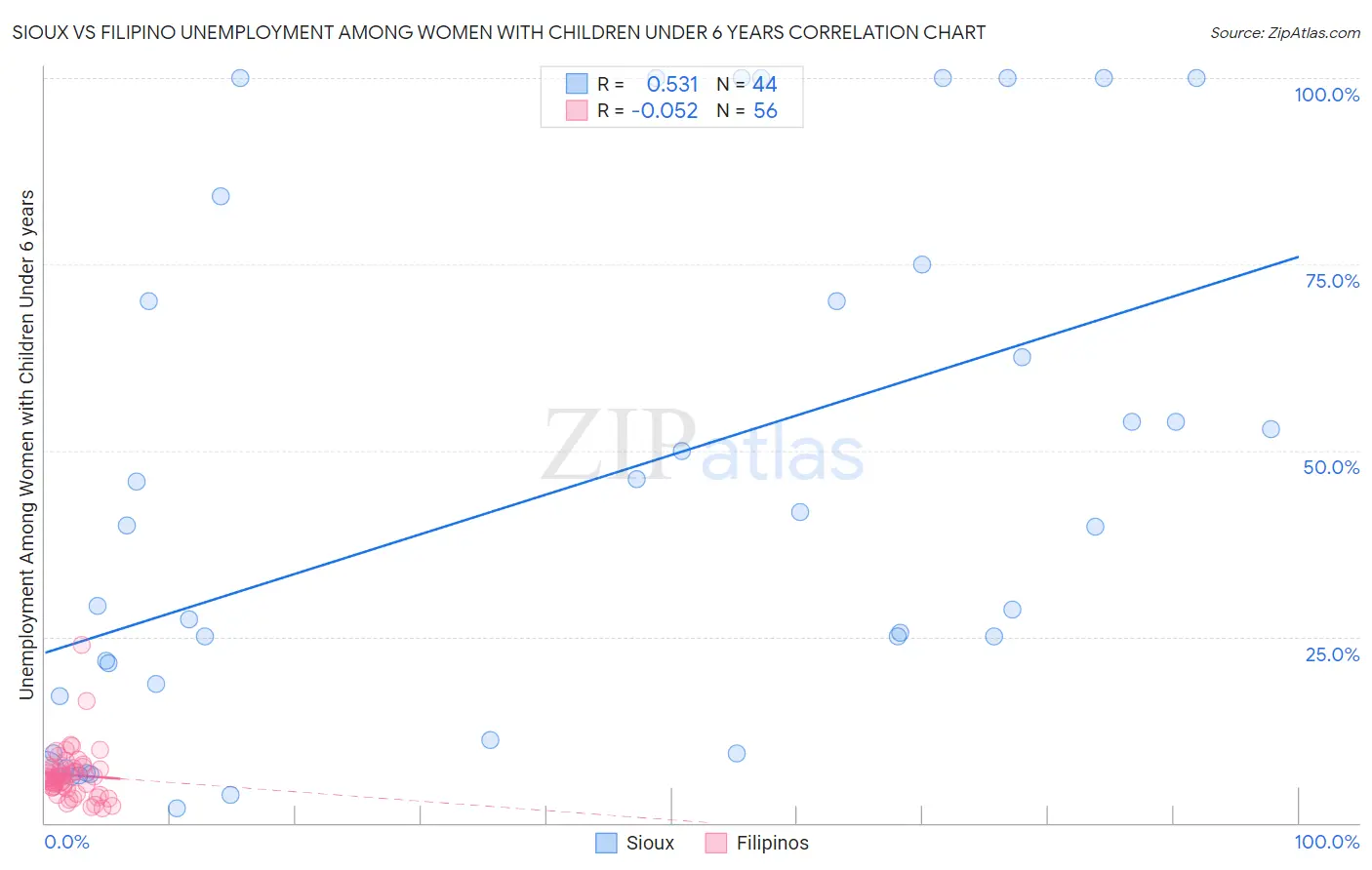 Sioux vs Filipino Unemployment Among Women with Children Under 6 years