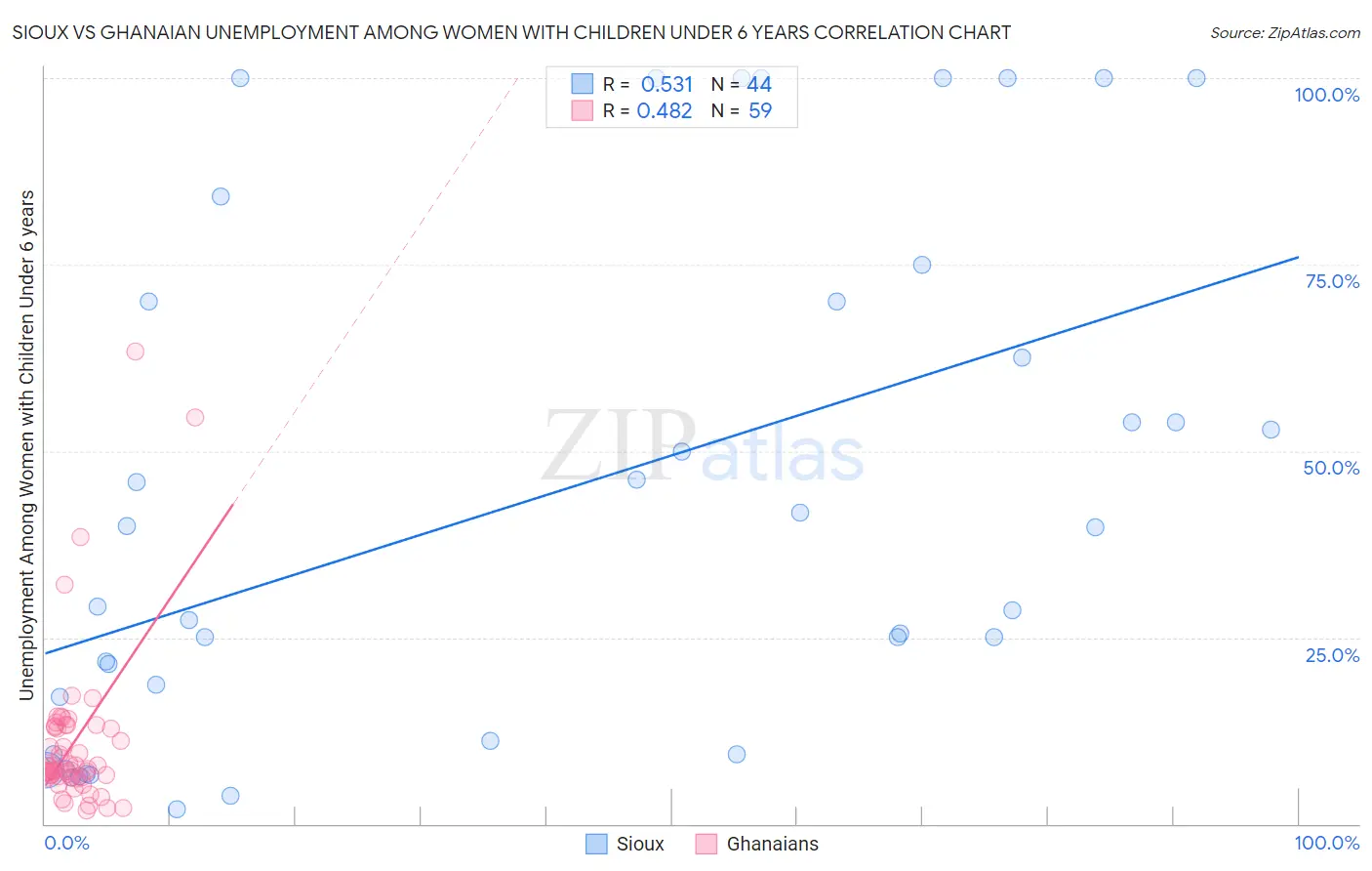 Sioux vs Ghanaian Unemployment Among Women with Children Under 6 years