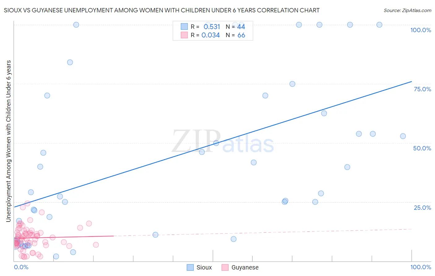 Sioux vs Guyanese Unemployment Among Women with Children Under 6 years