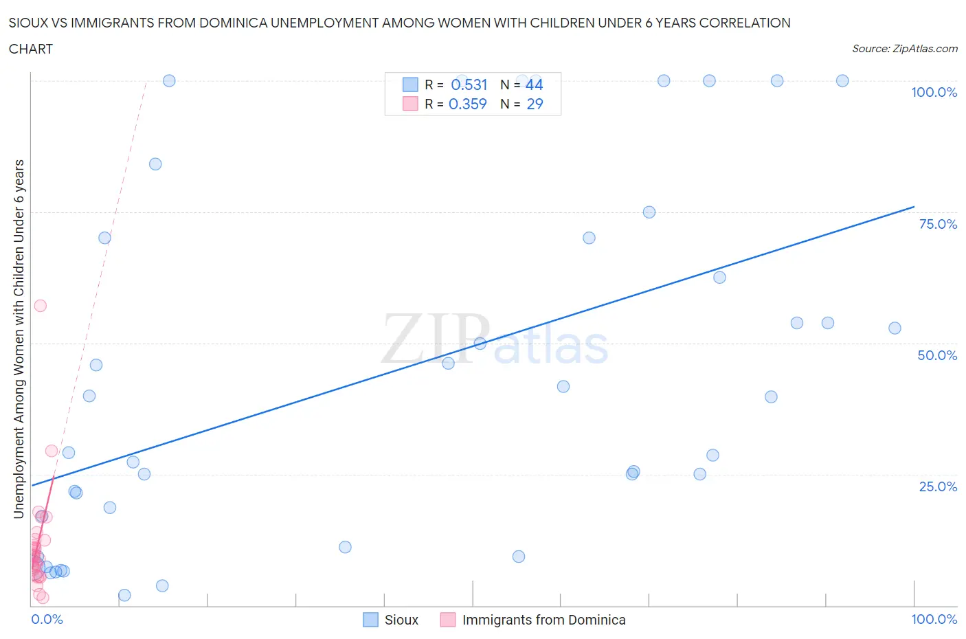 Sioux vs Immigrants from Dominica Unemployment Among Women with Children Under 6 years