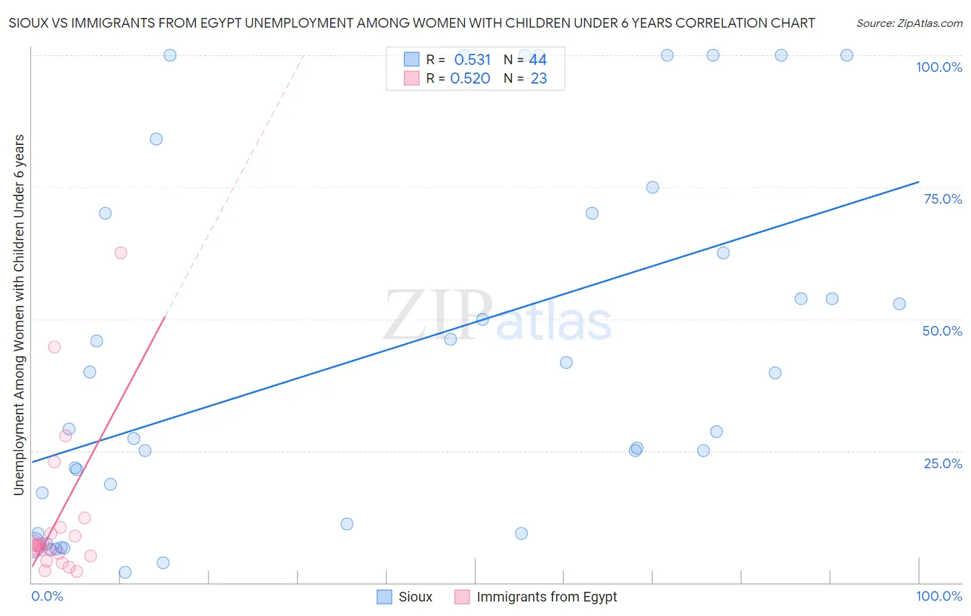 Sioux vs Immigrants from Egypt Unemployment Among Women with Children Under 6 years