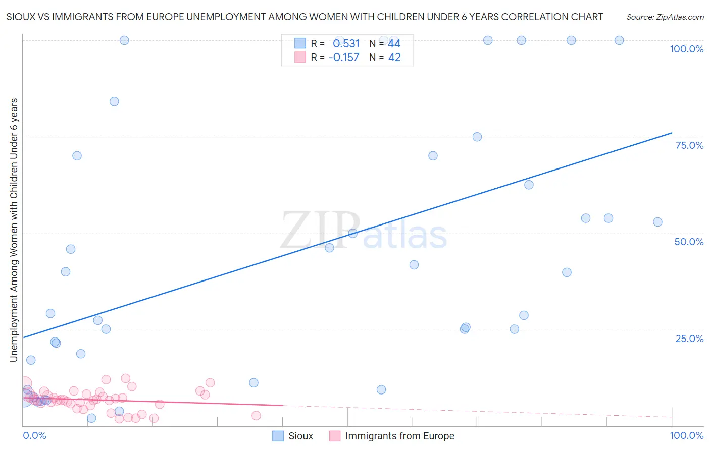 Sioux vs Immigrants from Europe Unemployment Among Women with Children Under 6 years