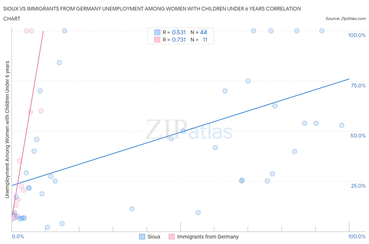 Sioux vs Immigrants from Germany Unemployment Among Women with Children Under 6 years