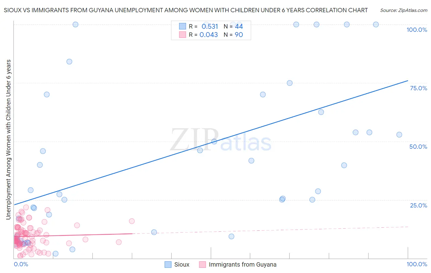 Sioux vs Immigrants from Guyana Unemployment Among Women with Children Under 6 years