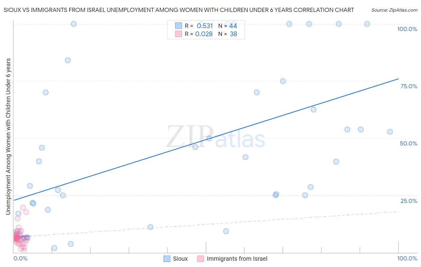 Sioux vs Immigrants from Israel Unemployment Among Women with Children Under 6 years
