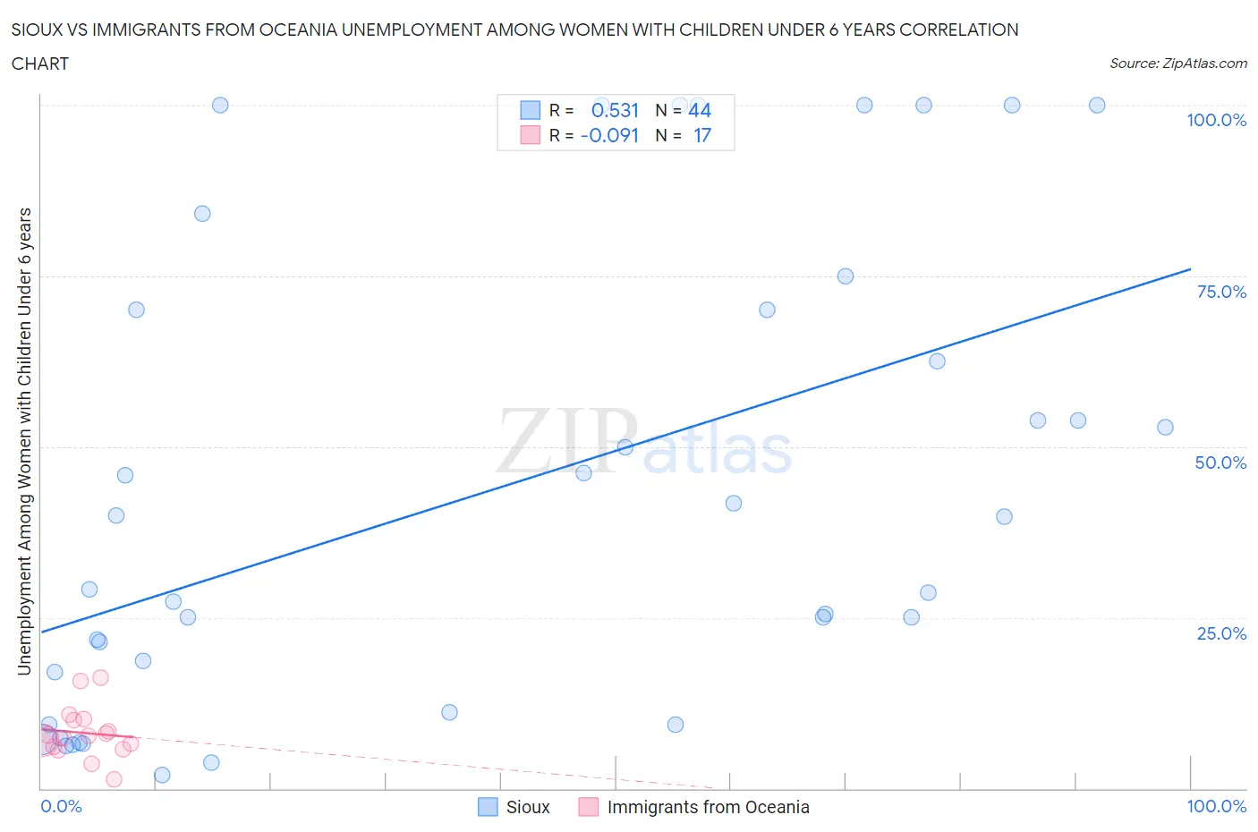 Sioux vs Immigrants from Oceania Unemployment Among Women with Children Under 6 years