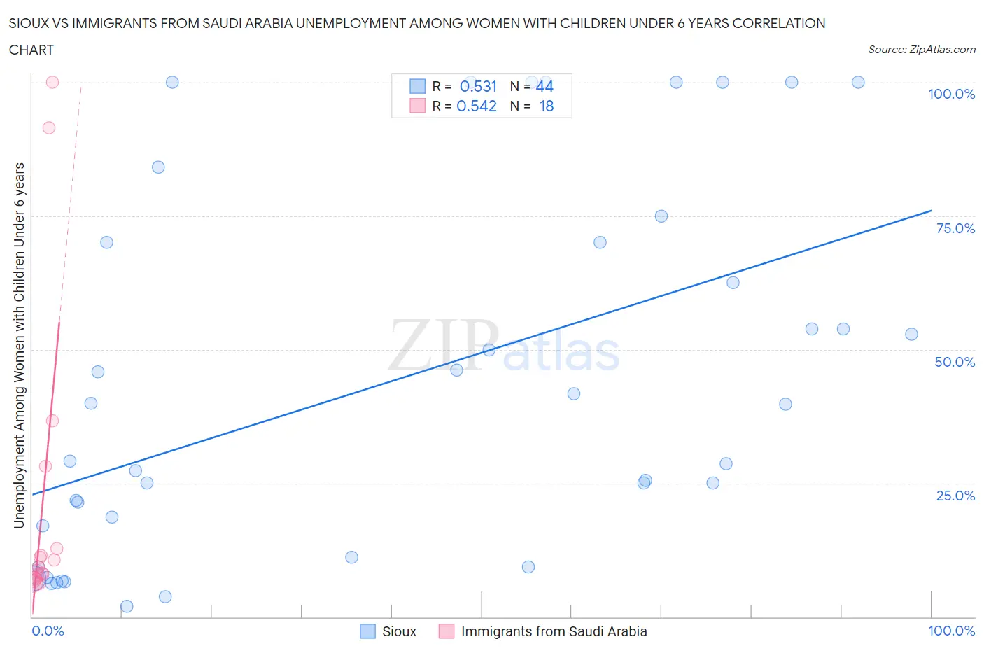 Sioux vs Immigrants from Saudi Arabia Unemployment Among Women with Children Under 6 years