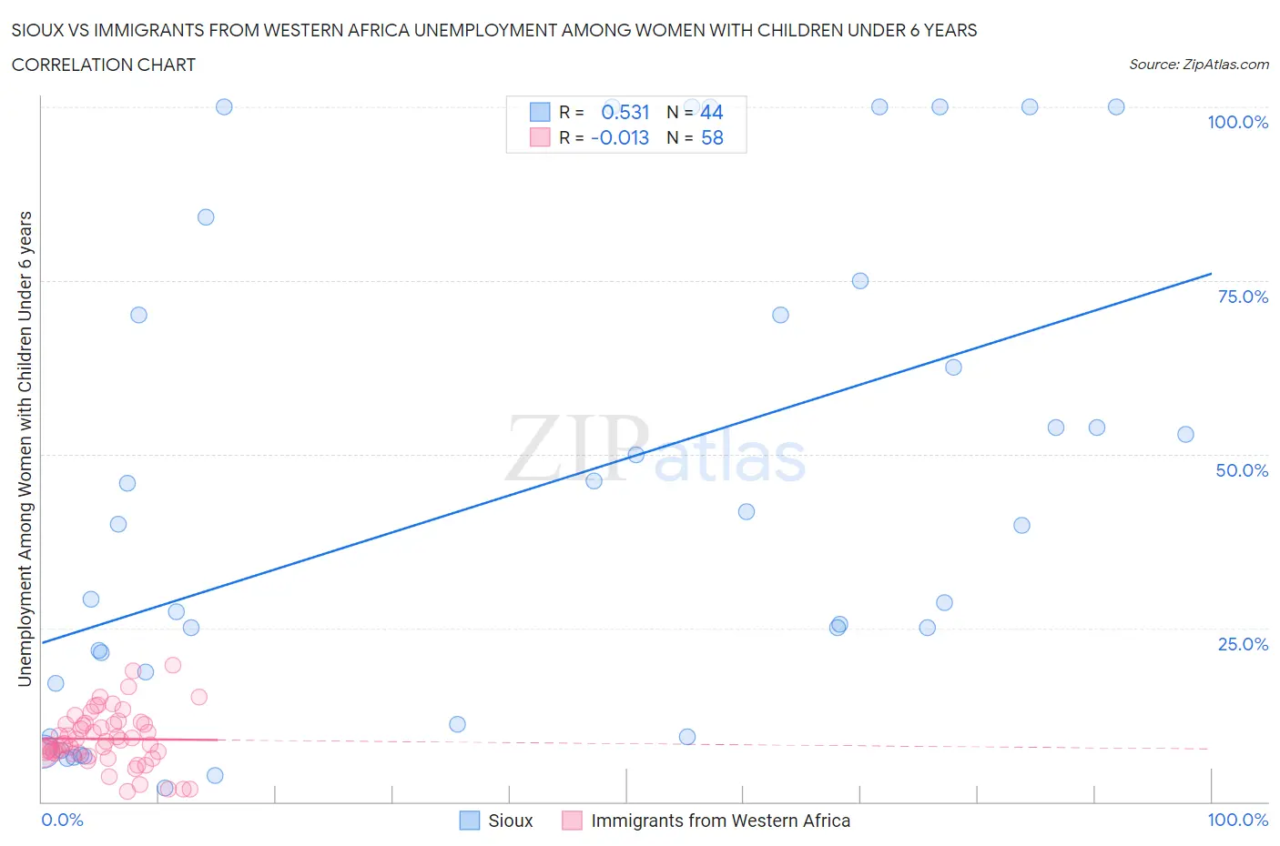 Sioux vs Immigrants from Western Africa Unemployment Among Women with Children Under 6 years