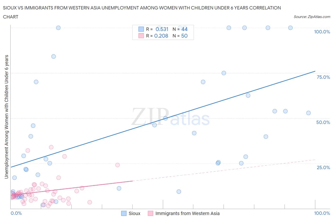 Sioux vs Immigrants from Western Asia Unemployment Among Women with Children Under 6 years