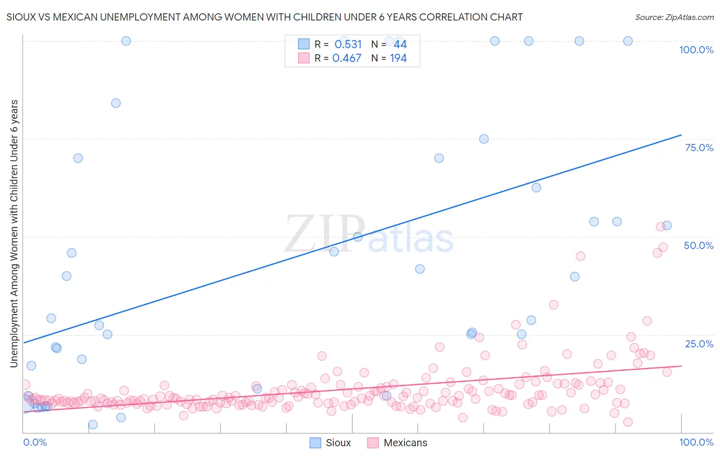 Sioux vs Mexican Unemployment Among Women with Children Under 6 years