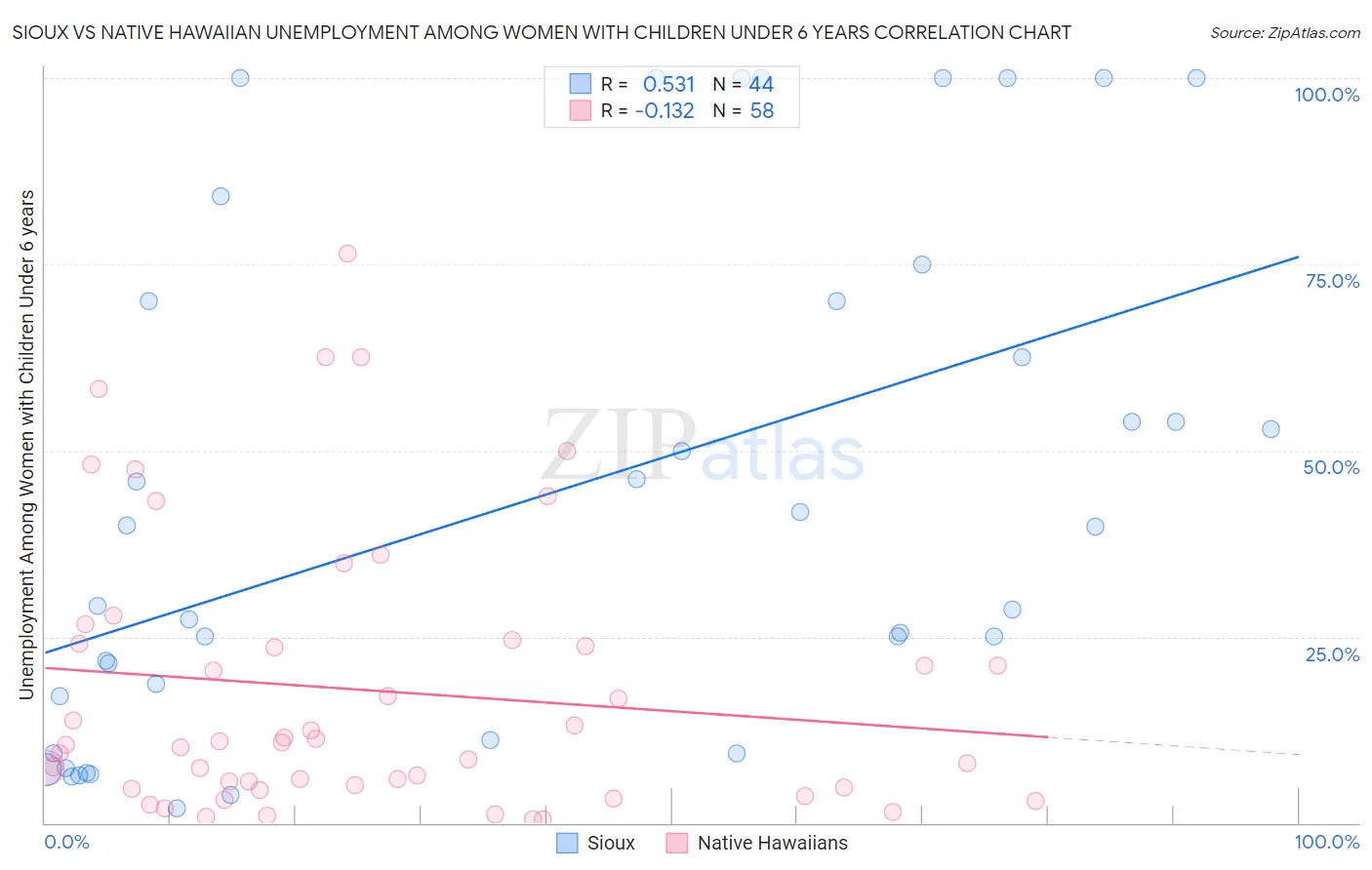 Sioux vs Native Hawaiian Unemployment Among Women with Children Under 6 years