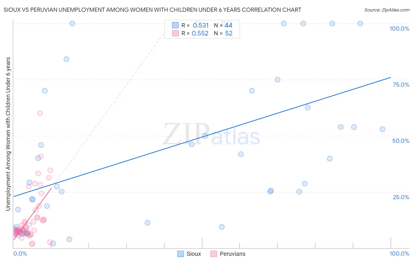 Sioux vs Peruvian Unemployment Among Women with Children Under 6 years