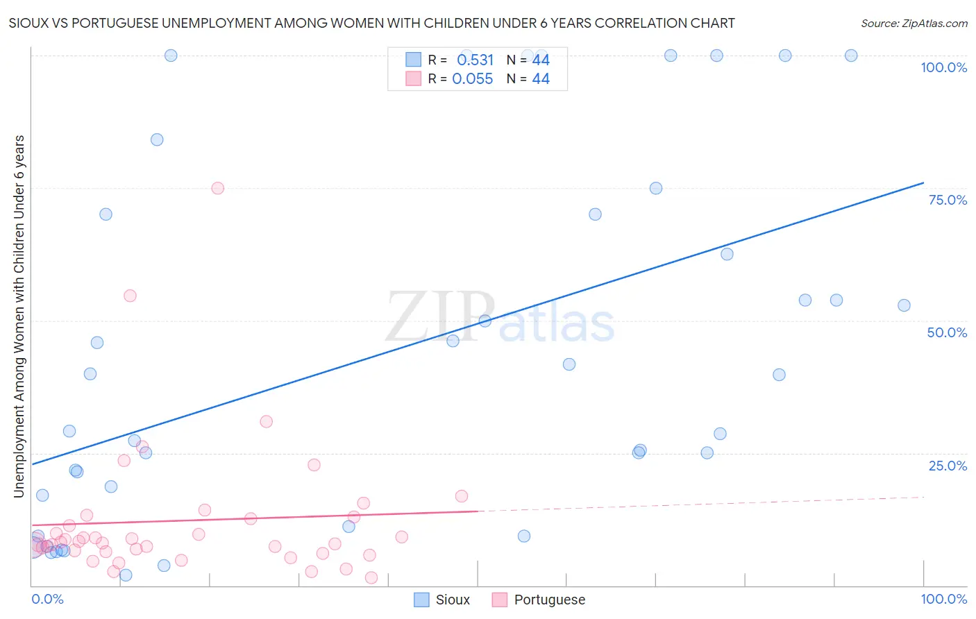 Sioux vs Portuguese Unemployment Among Women with Children Under 6 years